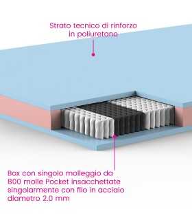 Fire-retardant pocket spring mattress, available in various heights. Fire resistance certification: Class 1-IM