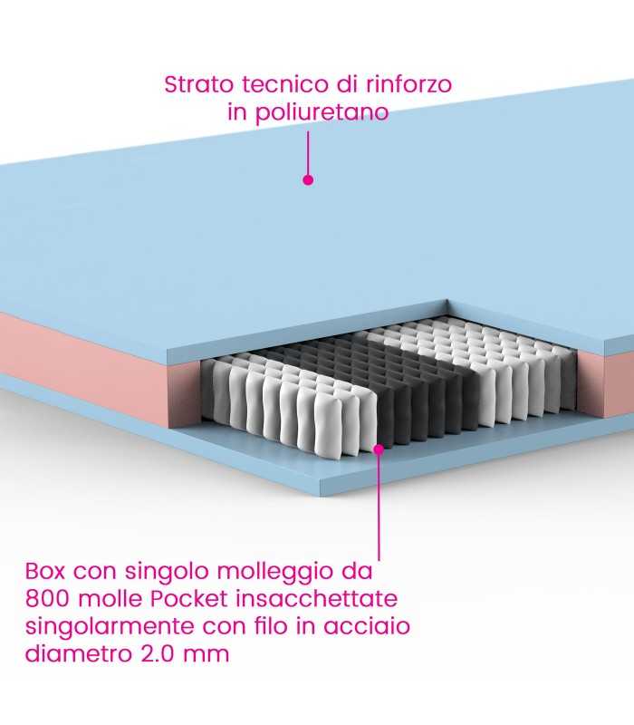Fire-retardant pocket spring mattress, available in various heights. Fire resistance certification: Class 1-IM