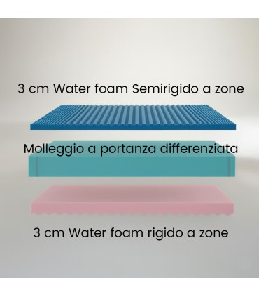 Materasso Rigido Economico a Molle H17 MASSAGE.17 Offerta